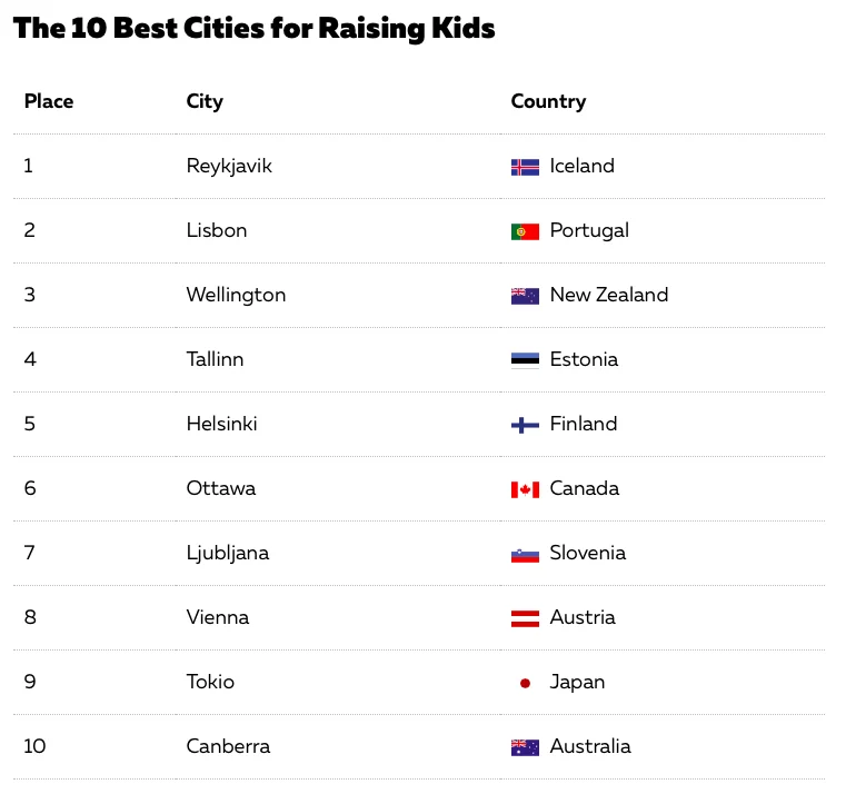 10 thành phố tốt nhất cho trẻ em