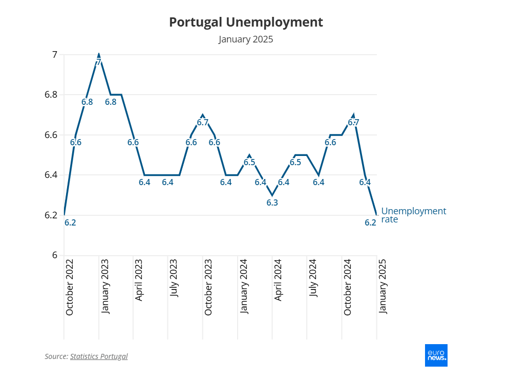 tỷ lệ thất nghiệp ở Bồ Đào Nha 2025